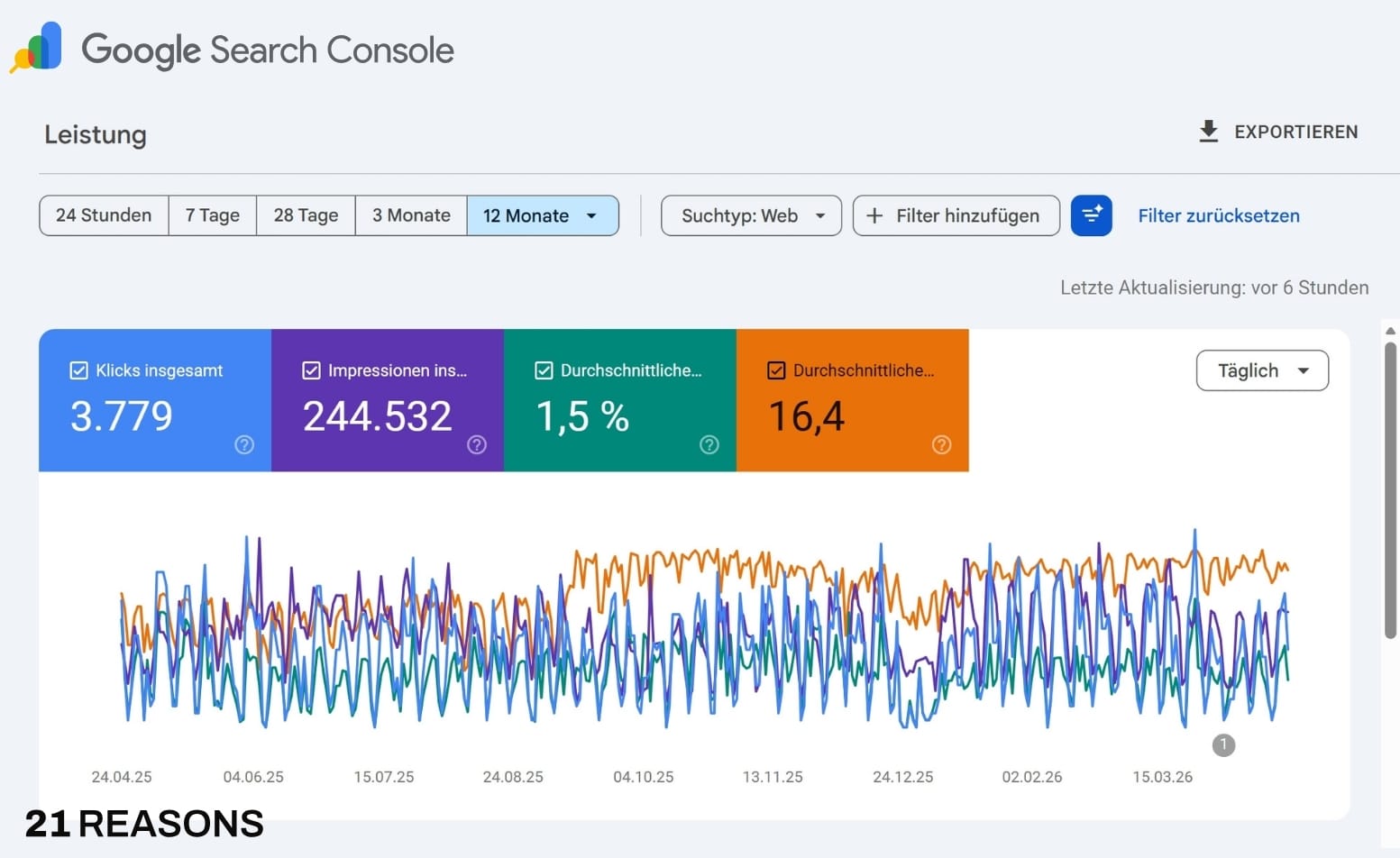 Google Search Console: 3.779 Klicks · 244.532 Impressionen